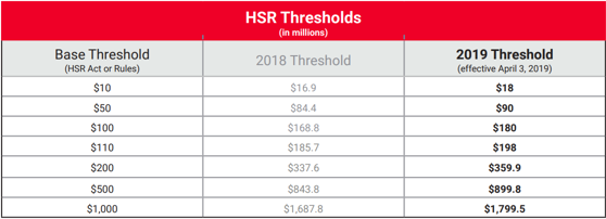 HSR Threshold
